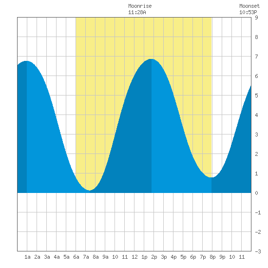 Hackensack tide chart for Friday, August 13, 2021