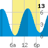 Hackensack tide chart for Friday, August 13, 2021