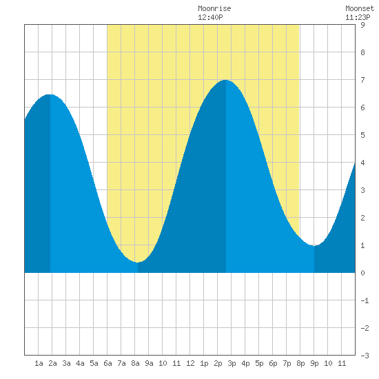 Hackensack tide chart for Saturday, August 14, 2021