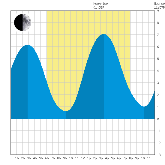 Hackensack tide chart for Sunday, August 15, 2021