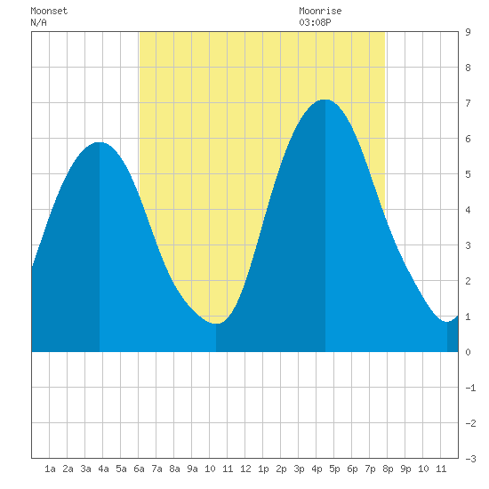 Hackensack tide chart for Monday, August 16, 2021