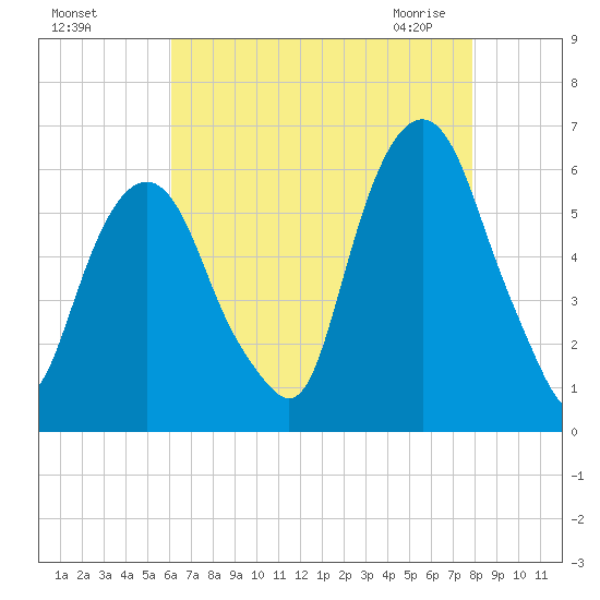 Hackensack tide chart for Tuesday, August 17, 2021