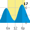 Hackensack tide chart for Tuesday, August 17, 2021