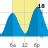 Hackensack tide chart for Wednesday, August 18, 2021