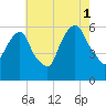 Hackensack tide chart for Sunday, August 1, 2021