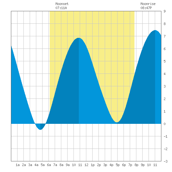 Hackensack tide chart for Monday, August 23, 2021