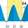 Hackensack tide chart for Tuesday, August 24, 2021