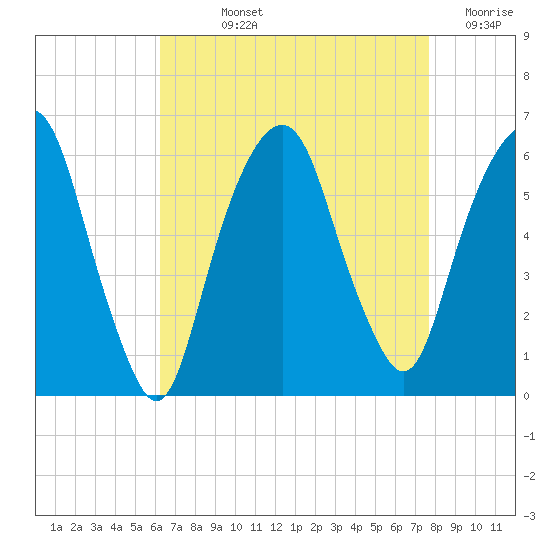 Hackensack tide chart for Wednesday, August 25, 2021