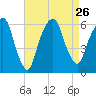 Hackensack tide chart for Thursday, August 26, 2021