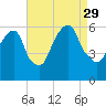 Hackensack tide chart for Sunday, August 29, 2021
