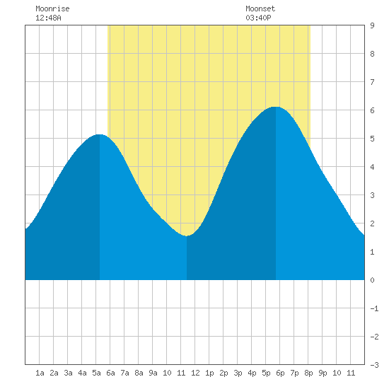 Hackensack tide chart for Monday, August 2, 2021