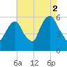 Hackensack tide chart for Monday, August 2, 2021