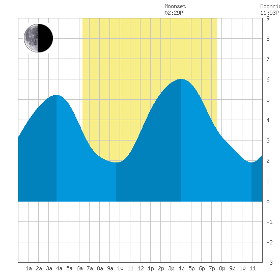 Hackensack tide chart for Monday, August 30, 2021