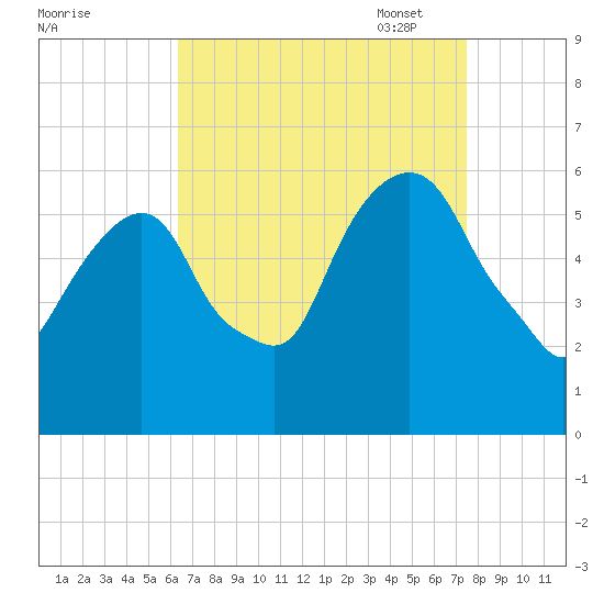 Hackensack tide chart for Tuesday, August 31, 2021