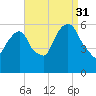 Hackensack tide chart for Tuesday, August 31, 2021
