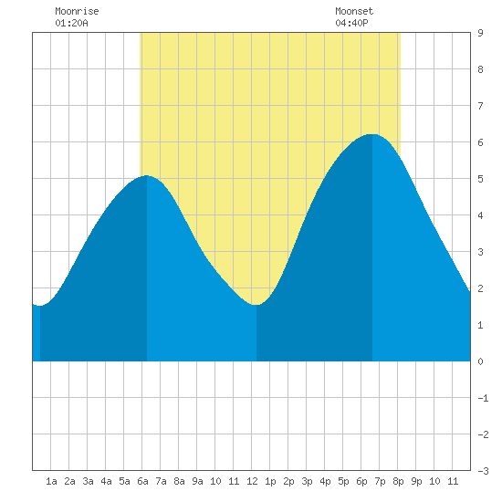 Hackensack tide chart for Tuesday, August 3, 2021