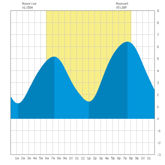 Hackensack tide chart for Wednesday, August 4, 2021