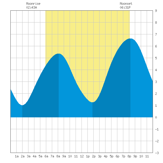 Hackensack tide chart for Thursday, August 5, 2021