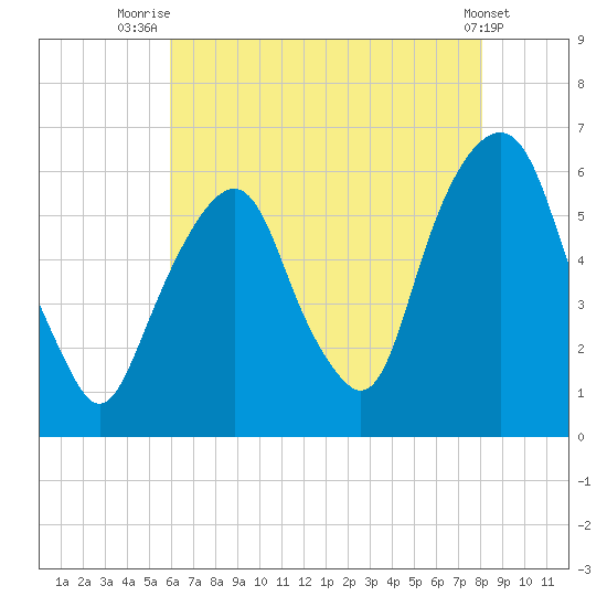 Hackensack tide chart for Friday, August 6, 2021