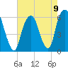 Hackensack tide chart for Monday, August 9, 2021