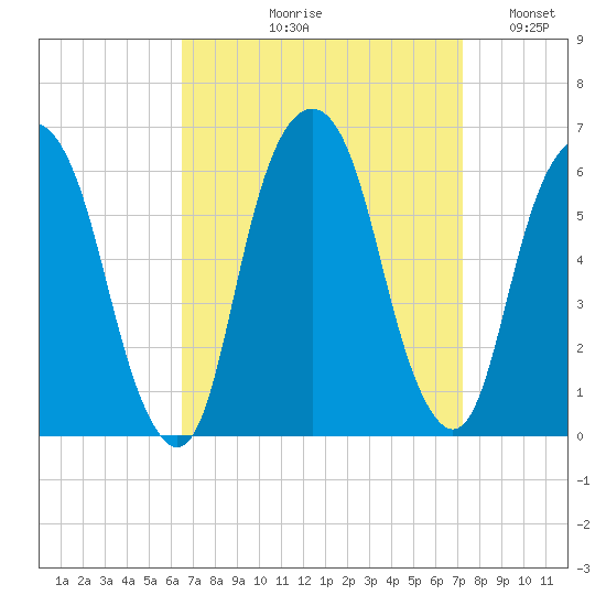 Hackensack tide chart for Friday, September 10, 2021