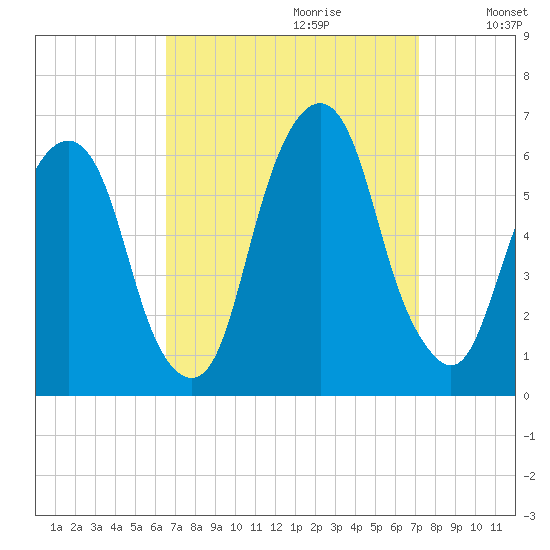 Hackensack tide chart for Sunday, September 12, 2021