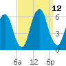 Hackensack tide chart for Sunday, September 12, 2021