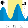 Hackensack tide chart for Monday, September 13, 2021