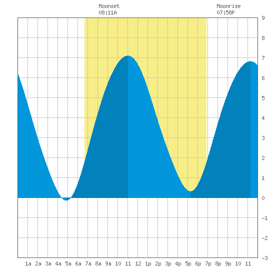 Hackensack tide chart for Wednesday, September 22, 2021