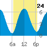 Hackensack tide chart for Friday, September 24, 2021