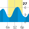 Hackensack tide chart for Monday, September 27, 2021