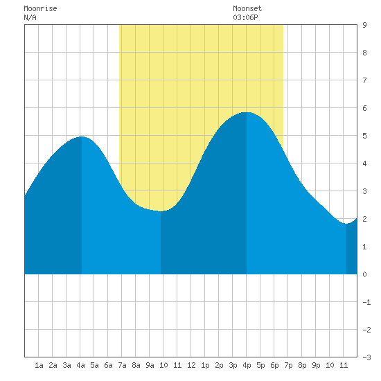 Hackensack tide chart for Wednesday, September 29, 2021