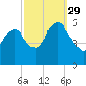 Hackensack tide chart for Wednesday, September 29, 2021