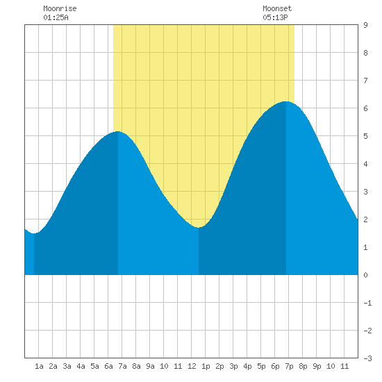 Hackensack tide chart for Thursday, September 2, 2021