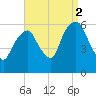 Hackensack tide chart for Thursday, September 2, 2021