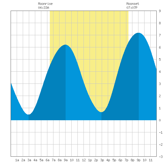 Hackensack tide chart for Sunday, September 5, 2021