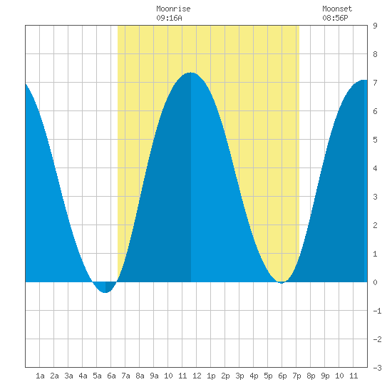 Hackensack tide chart for Thursday, September 9, 2021