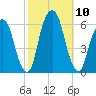 Hackensack tide chart for Sunday, October 10, 2021
