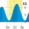 Hackensack tide chart for Monday, October 11, 2021