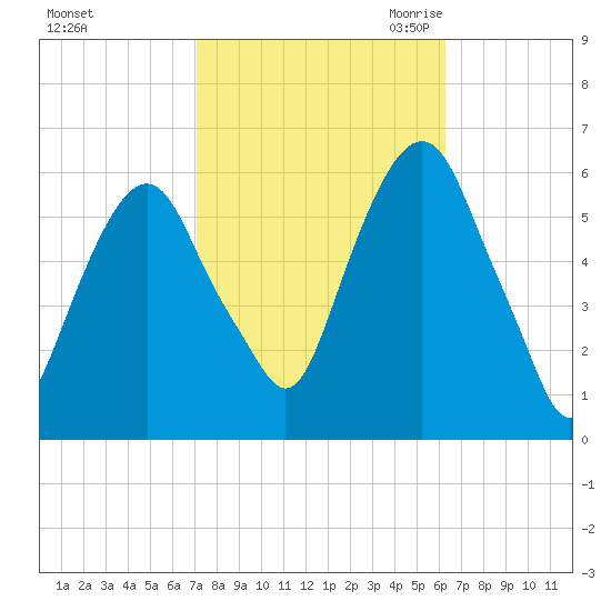 Hackensack tide chart for Thursday, October 14, 2021
