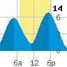 Hackensack tide chart for Thursday, October 14, 2021