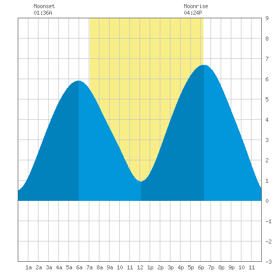 Hackensack tide chart for Friday, October 15, 2021
