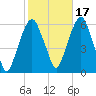 Hackensack tide chart for Sunday, October 17, 2021
