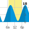 Hackensack tide chart for Monday, October 18, 2021