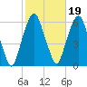 Hackensack tide chart for Tuesday, October 19, 2021
