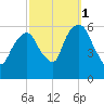 Hackensack tide chart for Friday, October 1, 2021