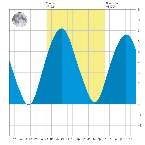 Hackensack tide chart for Wednesday, October 20, 2021