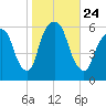 Hackensack tide chart for Sunday, October 24, 2021