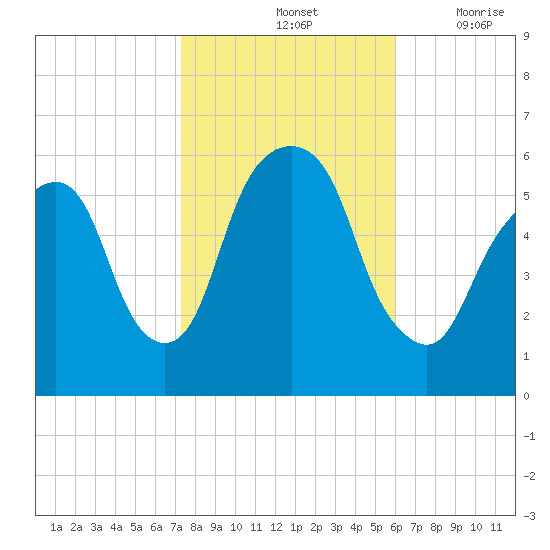 Hackensack tide chart for Monday, October 25, 2021