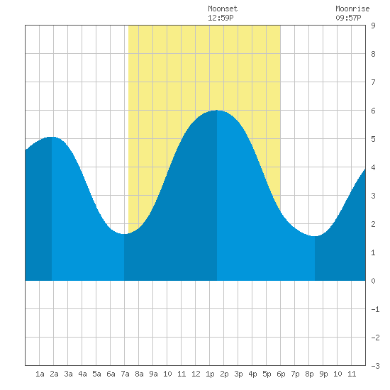 Hackensack tide chart for Tuesday, October 26, 2021